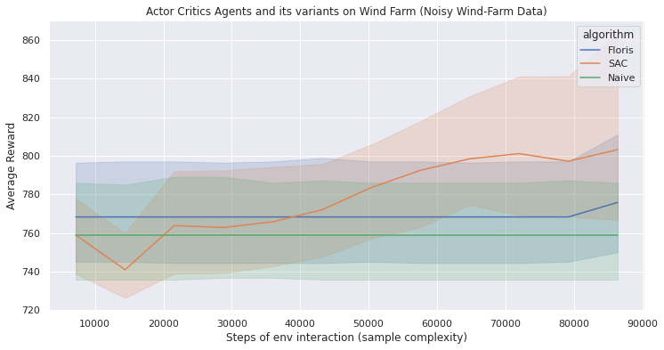 General Reward Performance Results for SAC, Noisy and Floris Algorithms